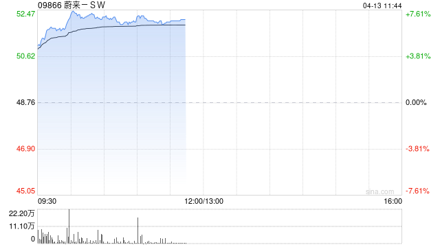 蔚来-SW早盘涨超7% ES9非蔚来用户订单超预期