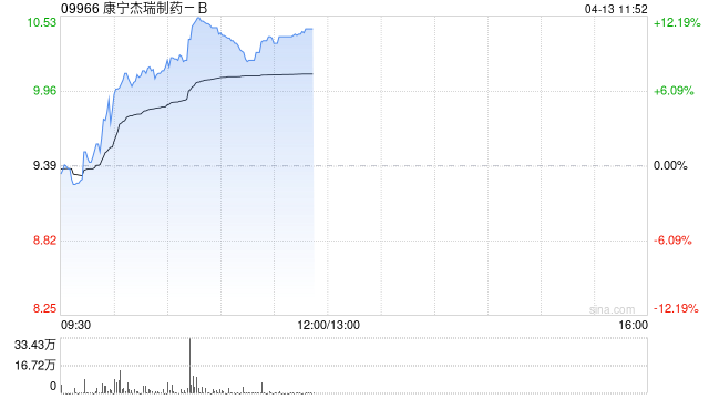 康宁杰瑞制药-B午前涨超11% KN026商业化临近即将贡献新增量