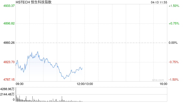港股跌幅扩大，恒生科技指数跌超1%，百度跌超3%
