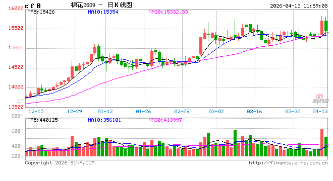 华泰期货：棉价震荡上行，白糖依旧偏弱
