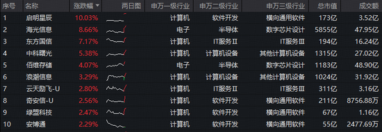 最高预增3281%！启明星辰绩后一字涨停！华宝基金信创ETF（562030）盘中拉升2%，右侧信号显现？