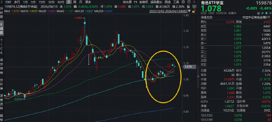 两大巨头宣布：稀土提价！连续七个季度调升！华宝基金有色ETF（159876）日k线低位上行，展现右侧信号？
