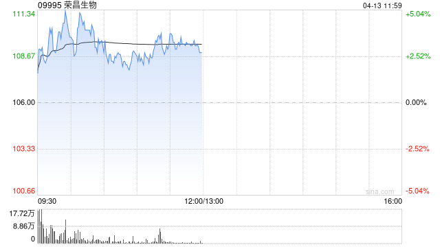 荣昌生物盘中涨超5% 维迪西妥单抗一线治疗HER2表达尿路上皮癌获批国内上市