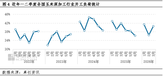 玉米季度分析：一季度东北深加工企业量价齐增，二季度涨幅有限