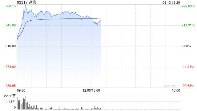 迅策早盘大涨超17%盘中创新高 与深数所正式签署战略合作协议