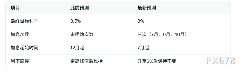 新西兰联储加息预期升温,七月起或将加息三次?