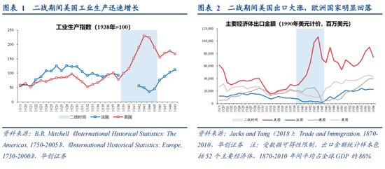 张瑜:从二战美国看变局下的“中游”突围——战略看多中游制造系列六