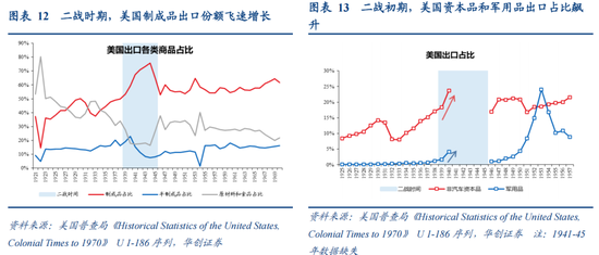 张瑜:从二战美国看变局下的“中游”突围——战略看多中游制造系列六