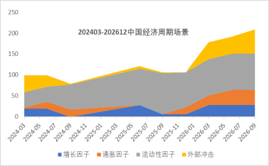 创金合信基金魏凤春：经济周期场景呈现“蓄势”态势