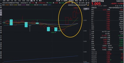宁德时代股价破纪录暴涨!硬科技宽基——华宝基金双创50ETF(588330)冲击5连阳,创上市新高!