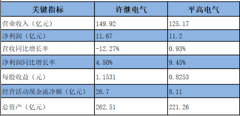 中国电气装备“双子星”财报出炉：许继现金流翻倍、平高利润增速领跑