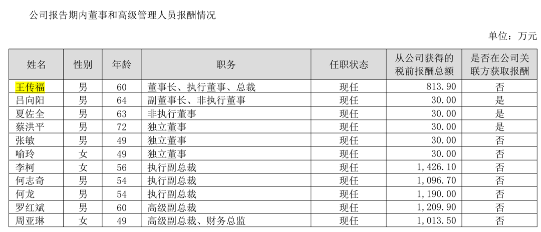 比亚迪财务总监周亚琳，年薪1013.5万元！比王传福高近200万元，成A股首位年薪破千万的财务掌门人