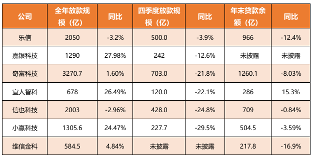 告别躺赚，助贷行业大转向