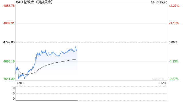 顶级银行反手做多黄金,年底目标价上看6000美元!