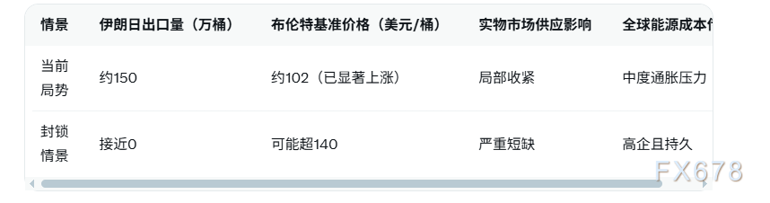 美国威胁封锁霍尔木兹海峡，石油实物市场收紧，基准价或超140美元？