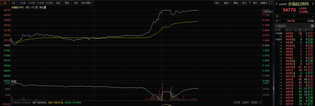 多晶硅异动!硅料龙头,午后涨停