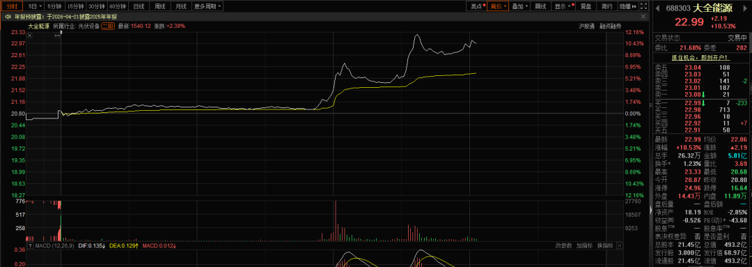 多晶硅异动!硅料龙头,午后涨停