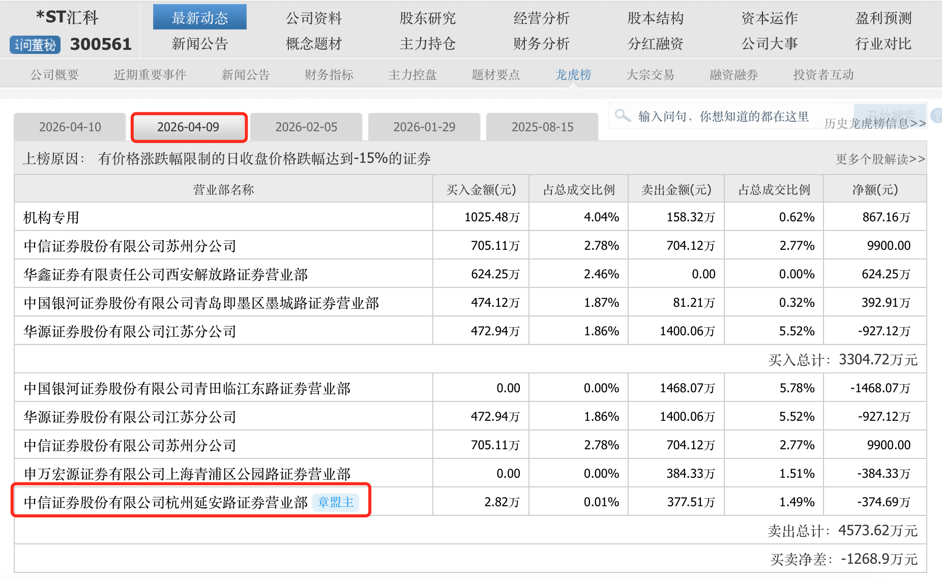 投资者遭遇“剧本杀”?围绕*ST汇科的“保壳”交易异象丛生