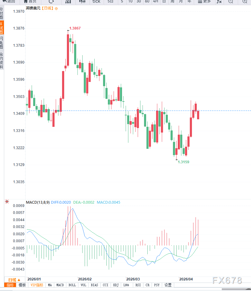 中东局势升级叠加美国通胀走强推动美元反弹,英镑兑美元跳空回落至1.3400附近