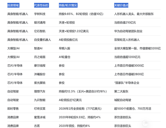 美团，闷声投了半个科技圈