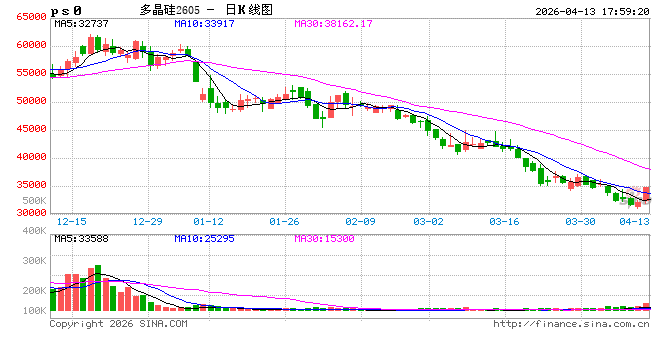 多家龙头公司辟谣：多晶硅控产挺价传闻不实