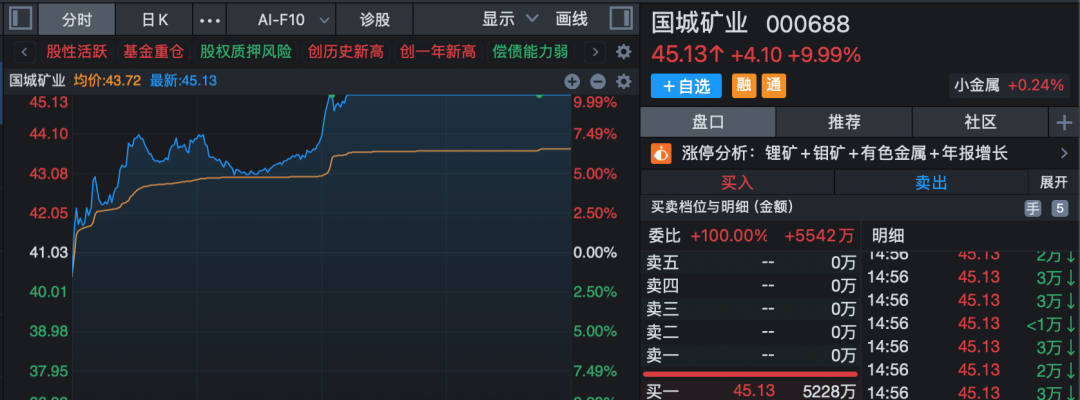 A股指数收红！锂矿板块午后放量拉升！