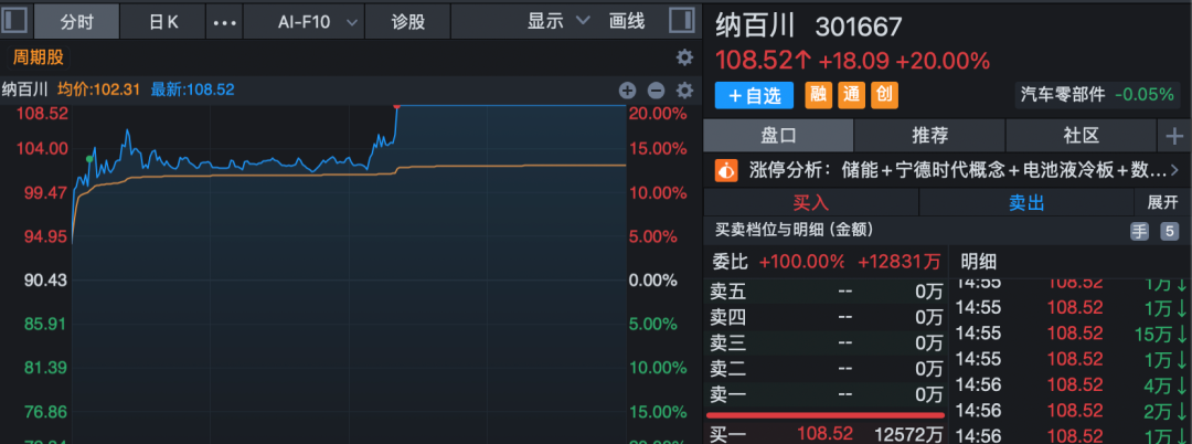 A股指数收红！锂矿板块午后放量拉升！
