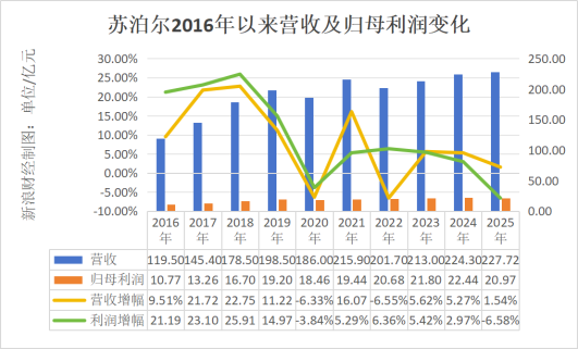 利润5年首降却“清仓式”分红20亿! 苏泊尔陷“中年危机”,年薪775万代总经理“转正”难?|BUG