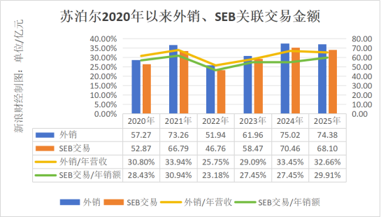 利润5年首降却“清仓式”分红20亿! 苏泊尔陷“中年危机”,年薪775万代总经理“转正”难?|BUG