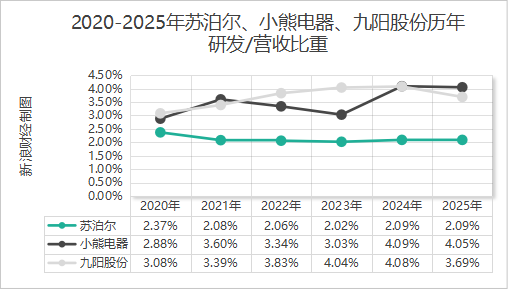 利润5年首降却“清仓式”分红20亿! 苏泊尔陷“中年危机”,年薪775万代总经理“转正”难?|BUG