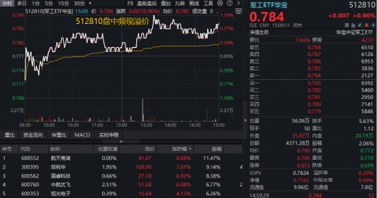 我国火箭进入密集发射期！商业航天行情即将回归？华宝基金军工ETF放量五连阳！长十乙可回收火箭月底首飞