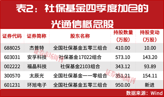 社保基金继续加仓！这一板块龙头公司再创新高！