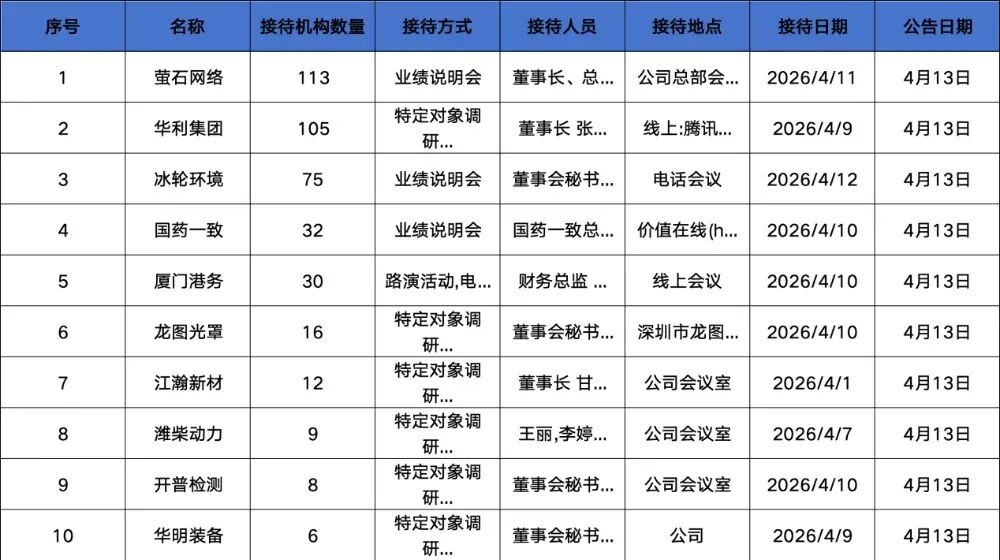 富国、华夏、交银基金等105家明星机构调研华利集团！