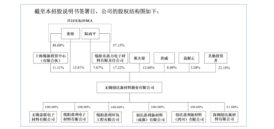 无锡创达新材今日敲钟暴涨164%，张俊、陆南平不到一年跑完上市路，募资2.41亿元 | 长三角资本局