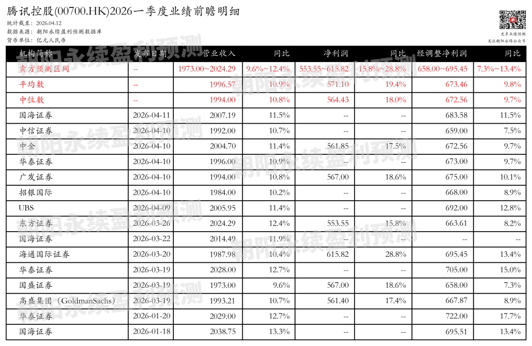 腾讯控股：预计2026年5月13日公布一季报，预测一季度营业收入1973.00~2024.29亿元，同比增长9.6%~12.4%