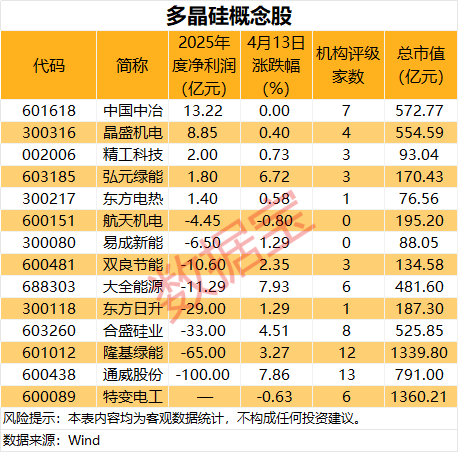多晶硅主力合约午后涨停，多股大涨，6股获机构密切关注
