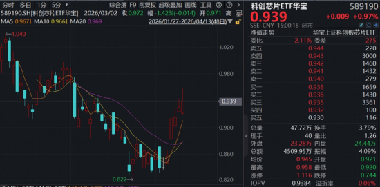 DeepSeek V4力挺，国产芯片里程碑，华宝基金科创芯片ETF6连涨！宝藏宽基ETF强势新高，农牧渔底部发力