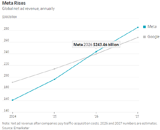 Meta预计将超越谷歌，成为全球最大数字广告巨头