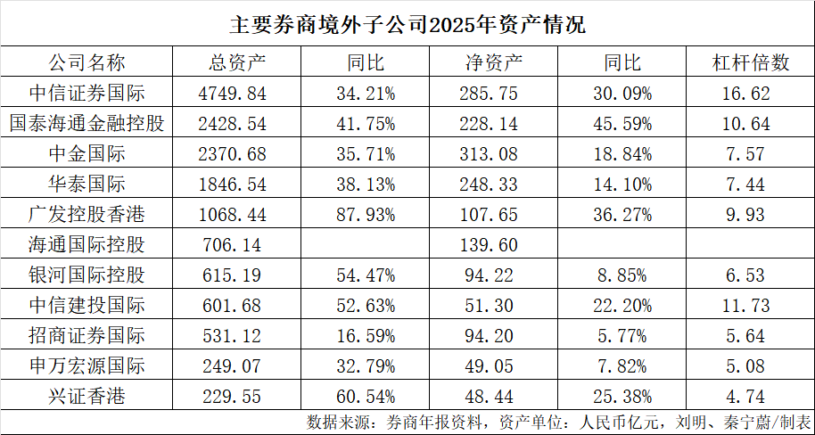 券商“出海”PK！谁是“一哥”？