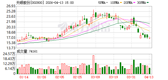 天顺股份：实际控制人王普宇拟减持不超4567591股