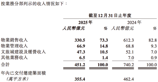 融创中国：活下来了，但还没好起来