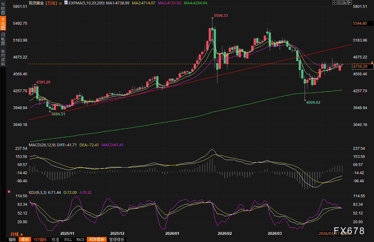 黄金交易提醒：金价惊现百元深V反转，美伊封锁霍尔木兹海峡，黄金避险王者归来？