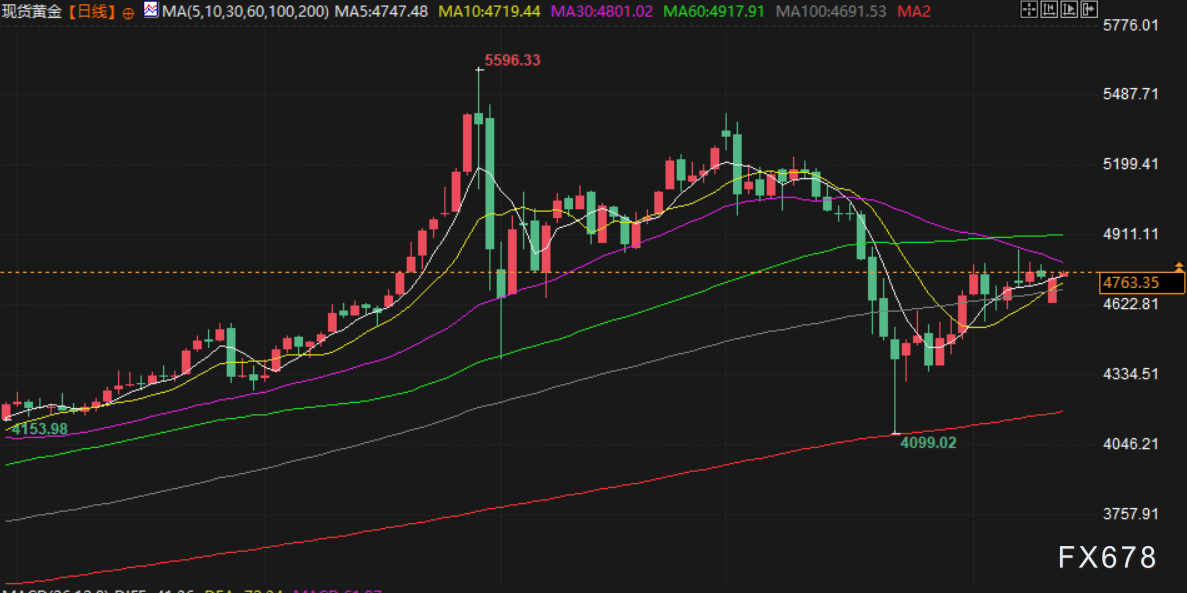 4月14日财经早餐：美伊下一轮谈判或于16日举行，金价或测试4800关口，油价回落超2%