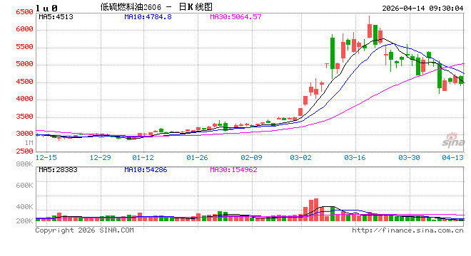 开盘：国内期货主力合约涨跌互现 低硫燃油跌超3%