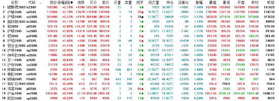 开盘：国内期货主力合约涨跌互现 低硫燃油跌超3%