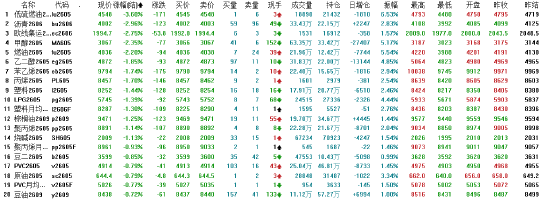 开盘：国内期货主力合约涨跌互现 低硫燃油跌超3%