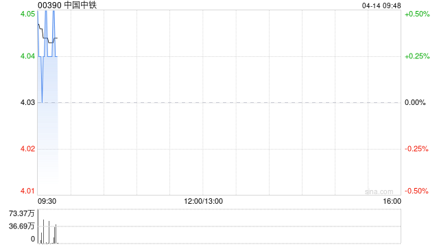 中国中铁于4月13日斥资4999.95万元回购953.66万股A股