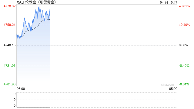 黄金、白银遭技术面“泼冷水”，牛市或继续休整六个月