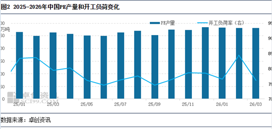 聚乙烯：受高成本及降负荷支撑 各品种价格重心上移