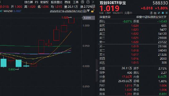 光模块双雄创新高!中际旭创、新易盛向上突破,华宝基金双创50ETF(588330)刷新上市高点!自低点拉升140%